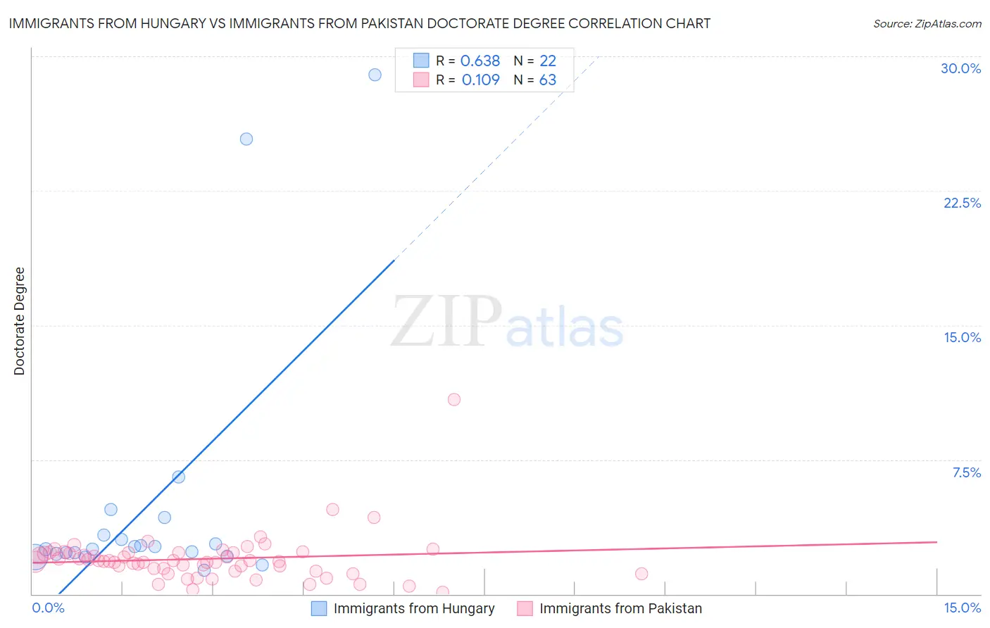 Immigrants from Hungary vs Immigrants from Pakistan Doctorate Degree