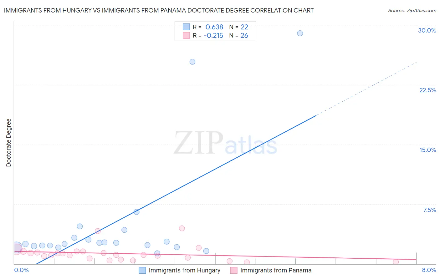 Immigrants from Hungary vs Immigrants from Panama Doctorate Degree