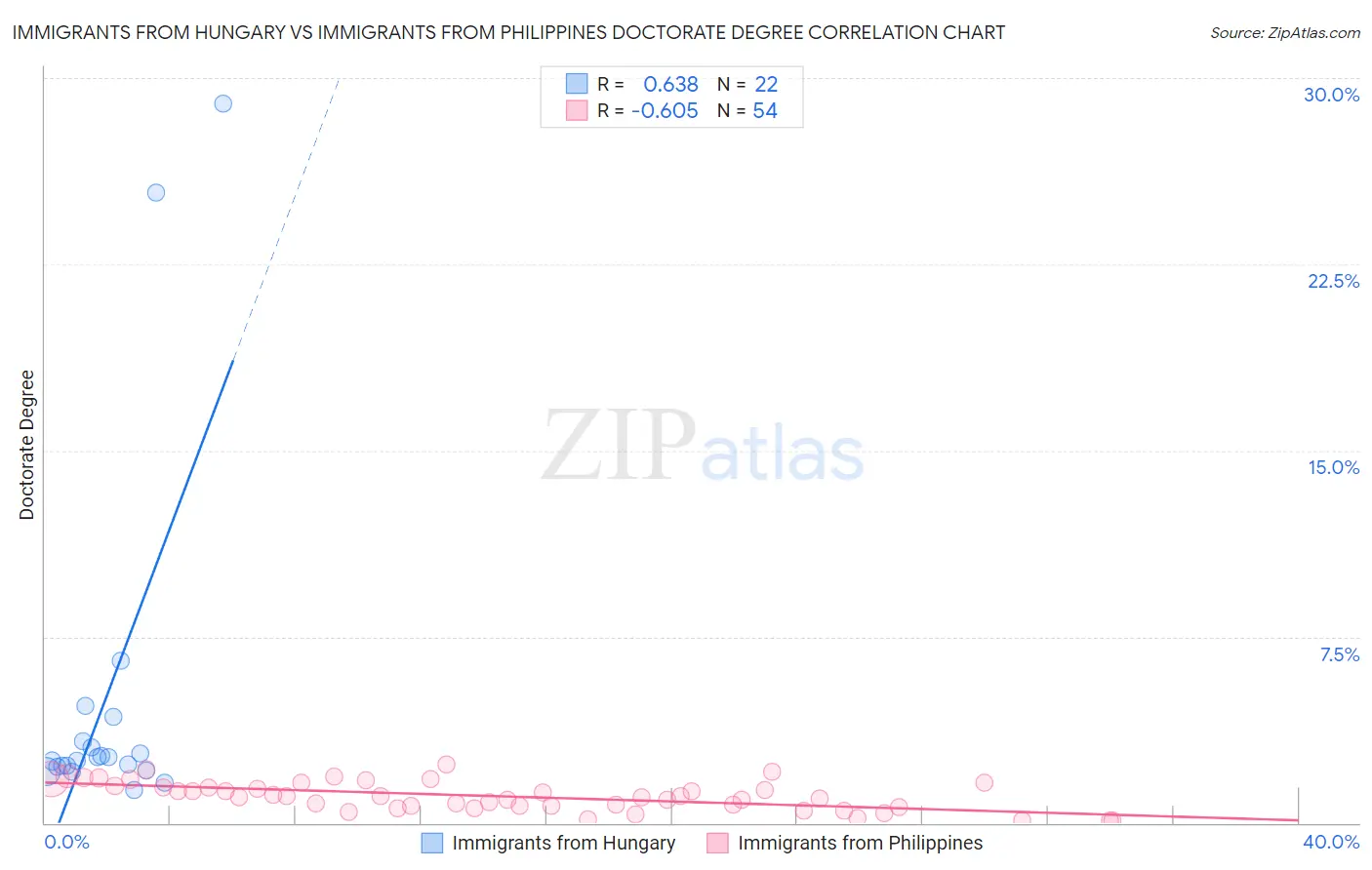 Immigrants from Hungary vs Immigrants from Philippines Doctorate Degree
