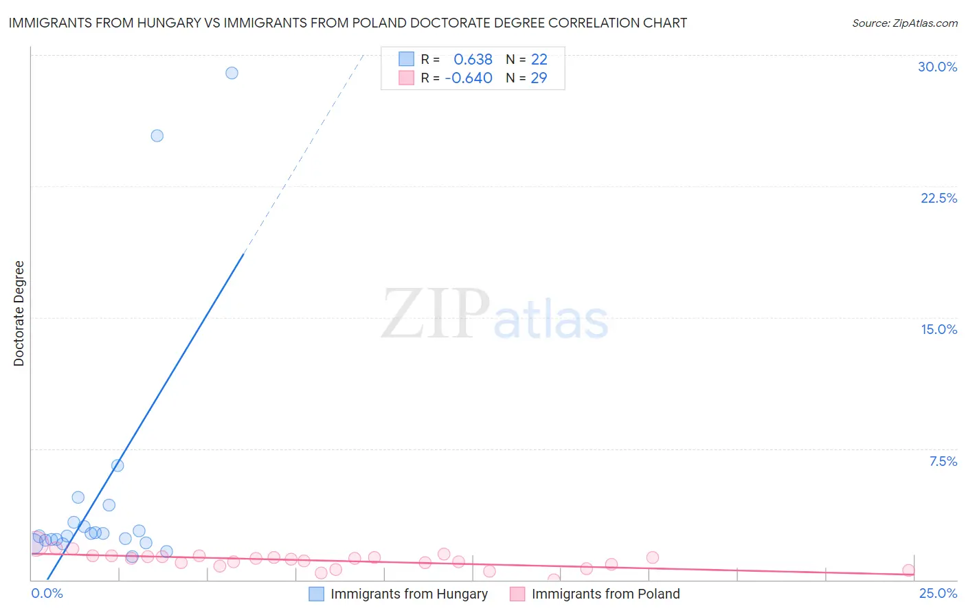 Immigrants from Hungary vs Immigrants from Poland Doctorate Degree