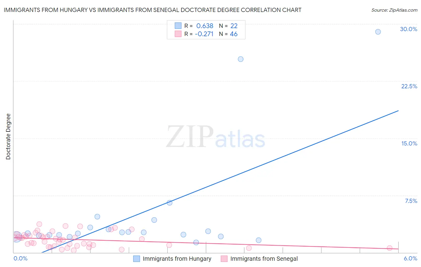 Immigrants from Hungary vs Immigrants from Senegal Doctorate Degree