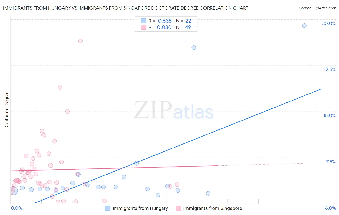 Immigrants from Hungary vs Immigrants from Singapore Doctorate Degree