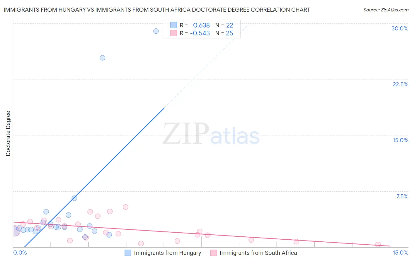 Immigrants from Hungary vs Immigrants from South Africa Doctorate Degree