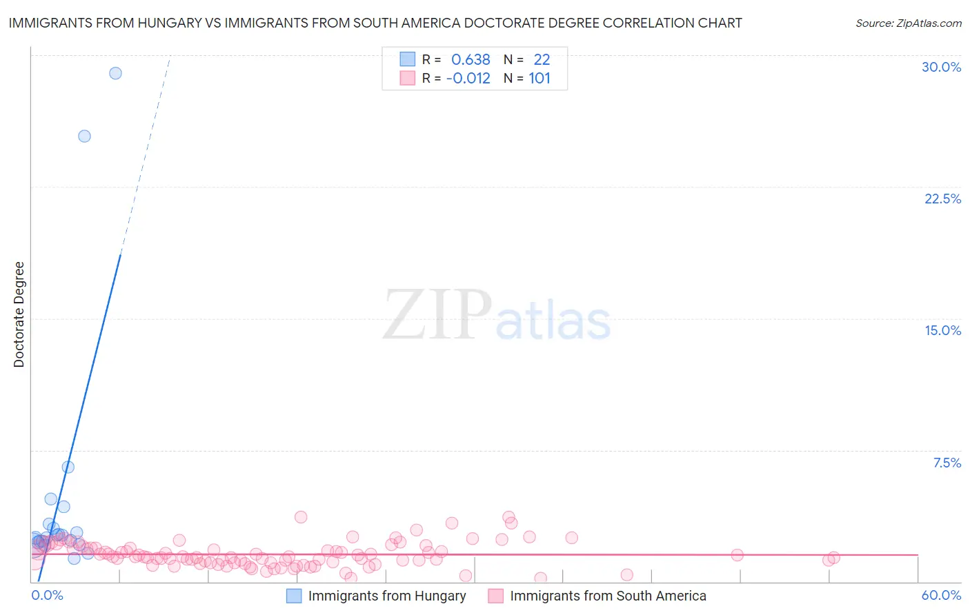 Immigrants from Hungary vs Immigrants from South America Doctorate Degree