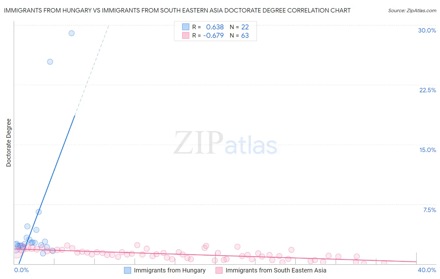 Immigrants from Hungary vs Immigrants from South Eastern Asia Doctorate Degree