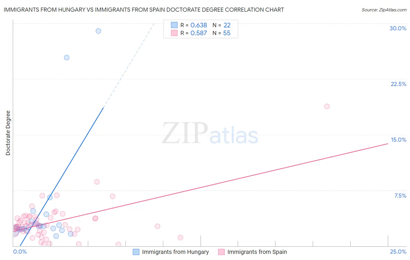 Immigrants from Hungary vs Immigrants from Spain Doctorate Degree