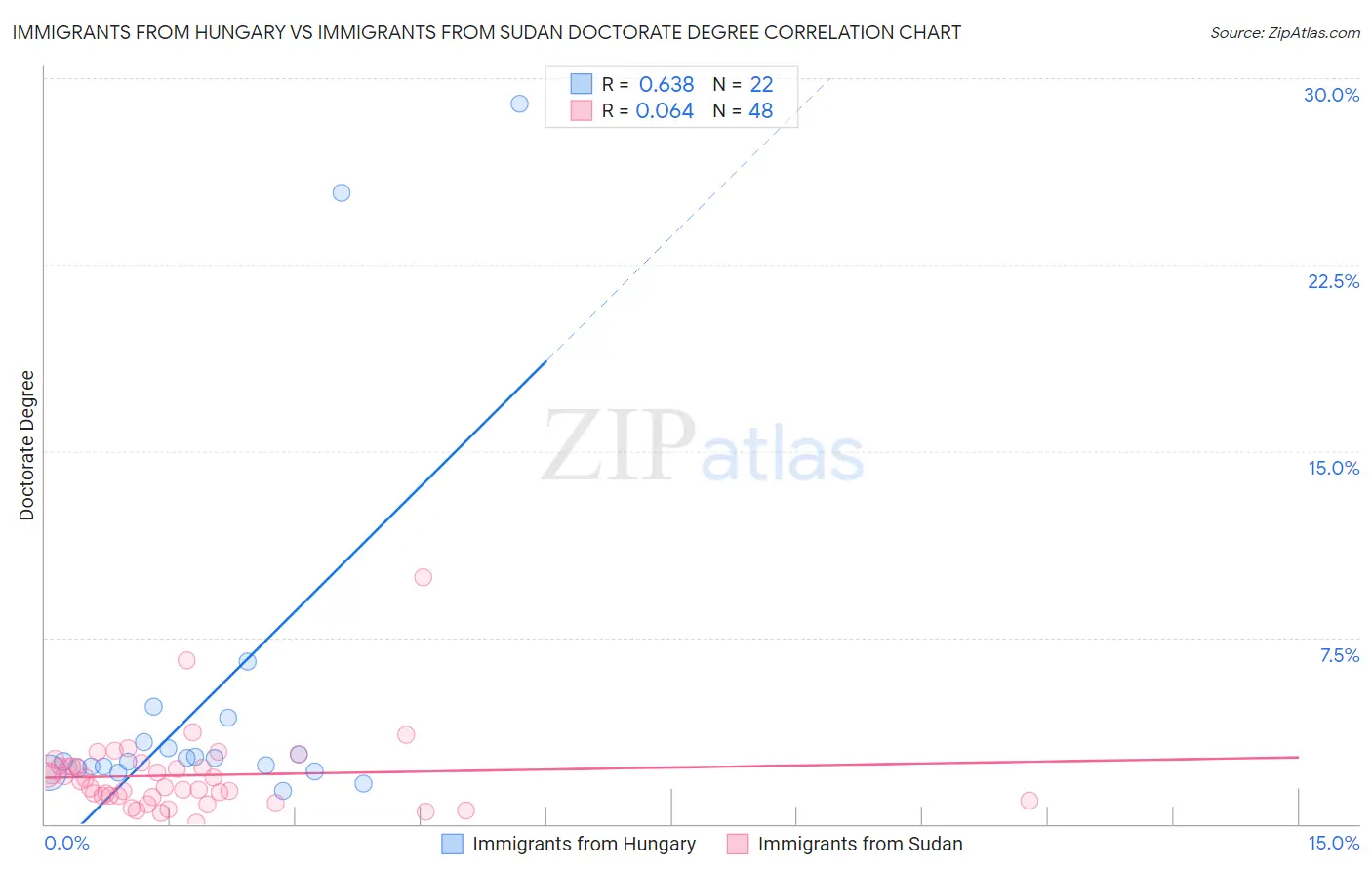 Immigrants from Hungary vs Immigrants from Sudan Doctorate Degree