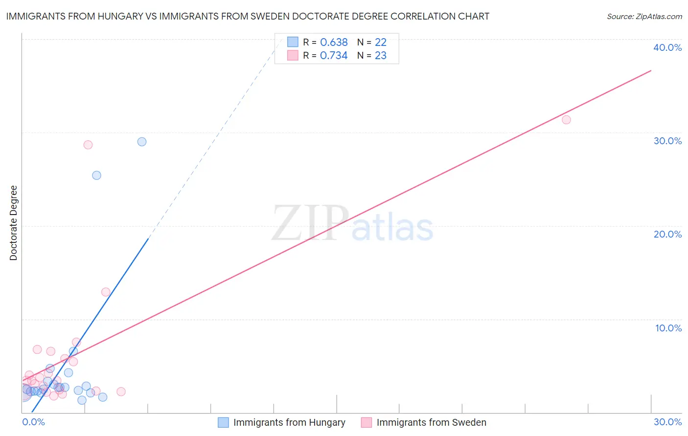 Immigrants from Hungary vs Immigrants from Sweden Doctorate Degree