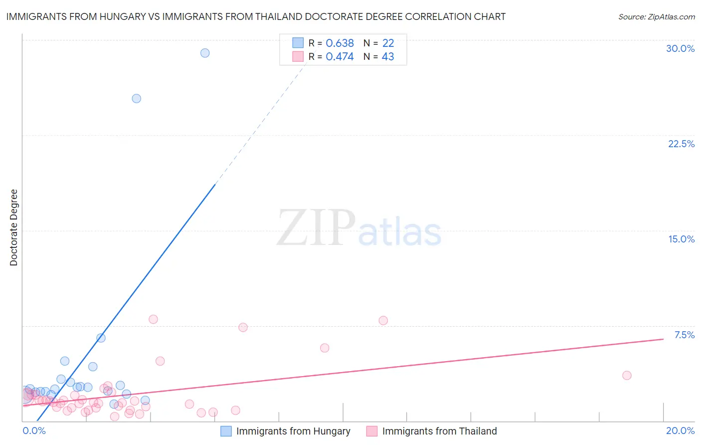 Immigrants from Hungary vs Immigrants from Thailand Doctorate Degree