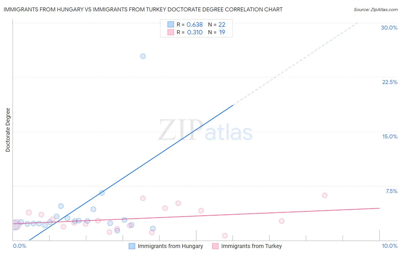 Immigrants from Hungary vs Immigrants from Turkey Doctorate Degree