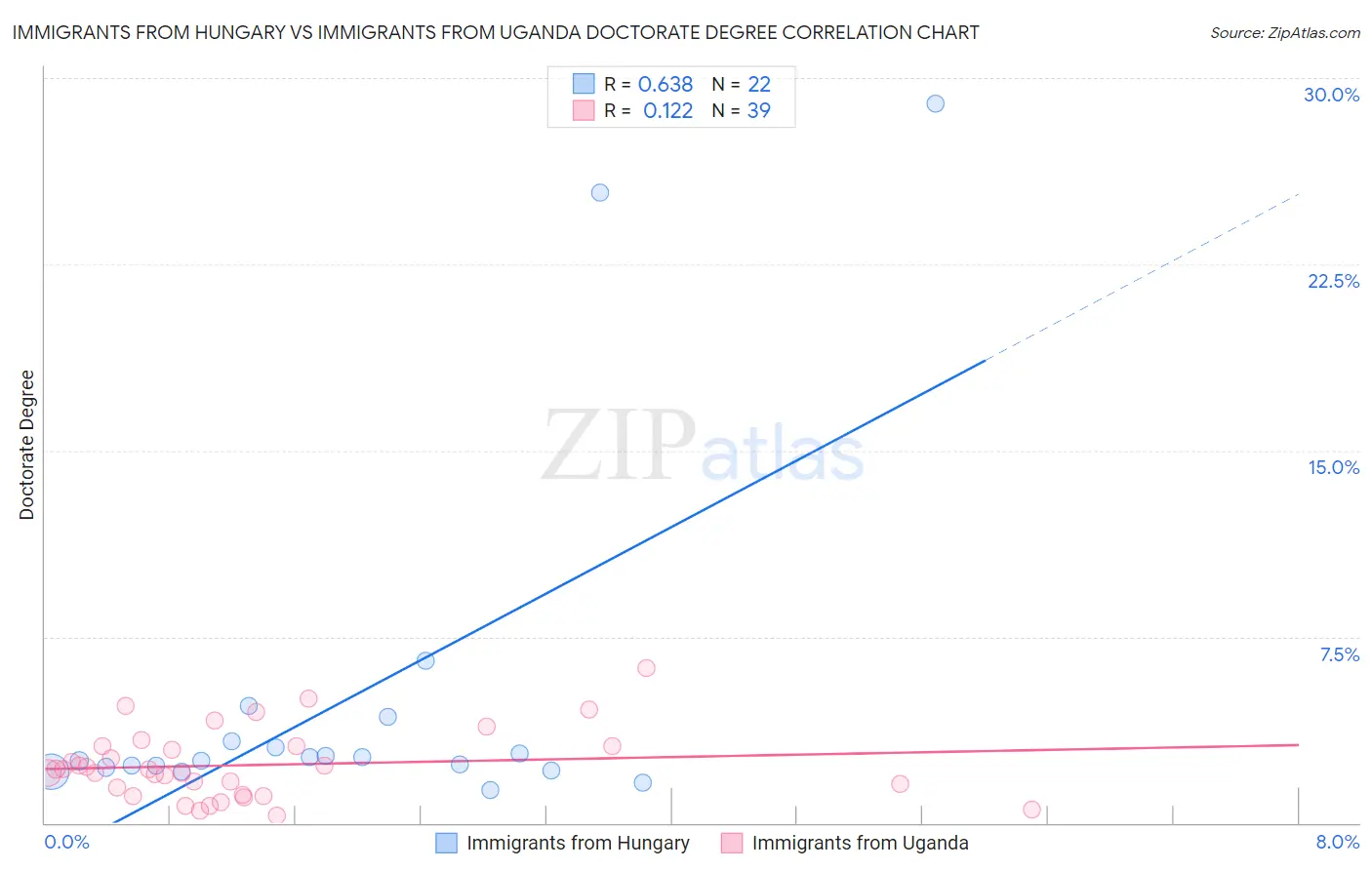 Immigrants from Hungary vs Immigrants from Uganda Doctorate Degree