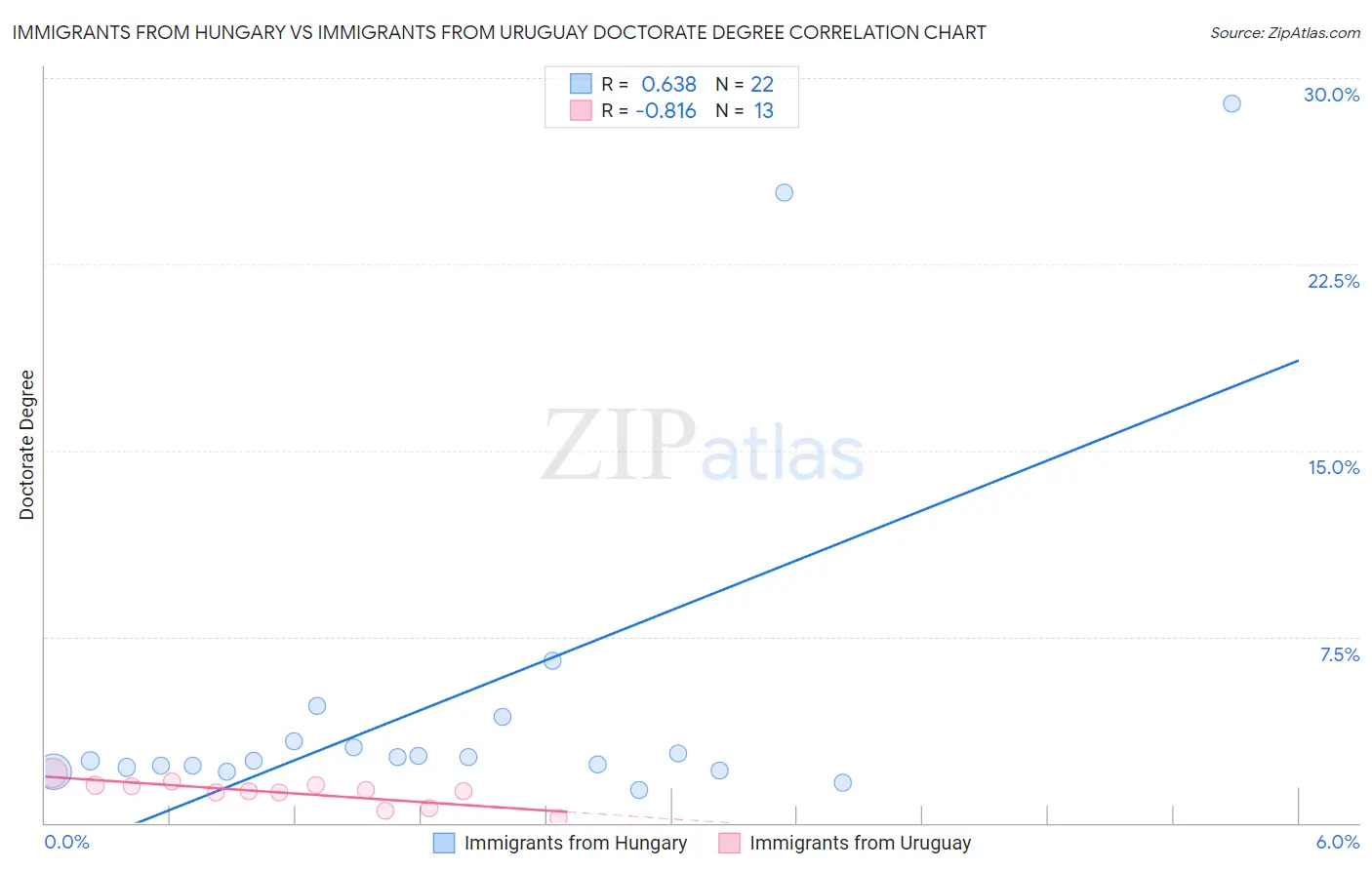 Immigrants from Hungary vs Immigrants from Uruguay Doctorate Degree