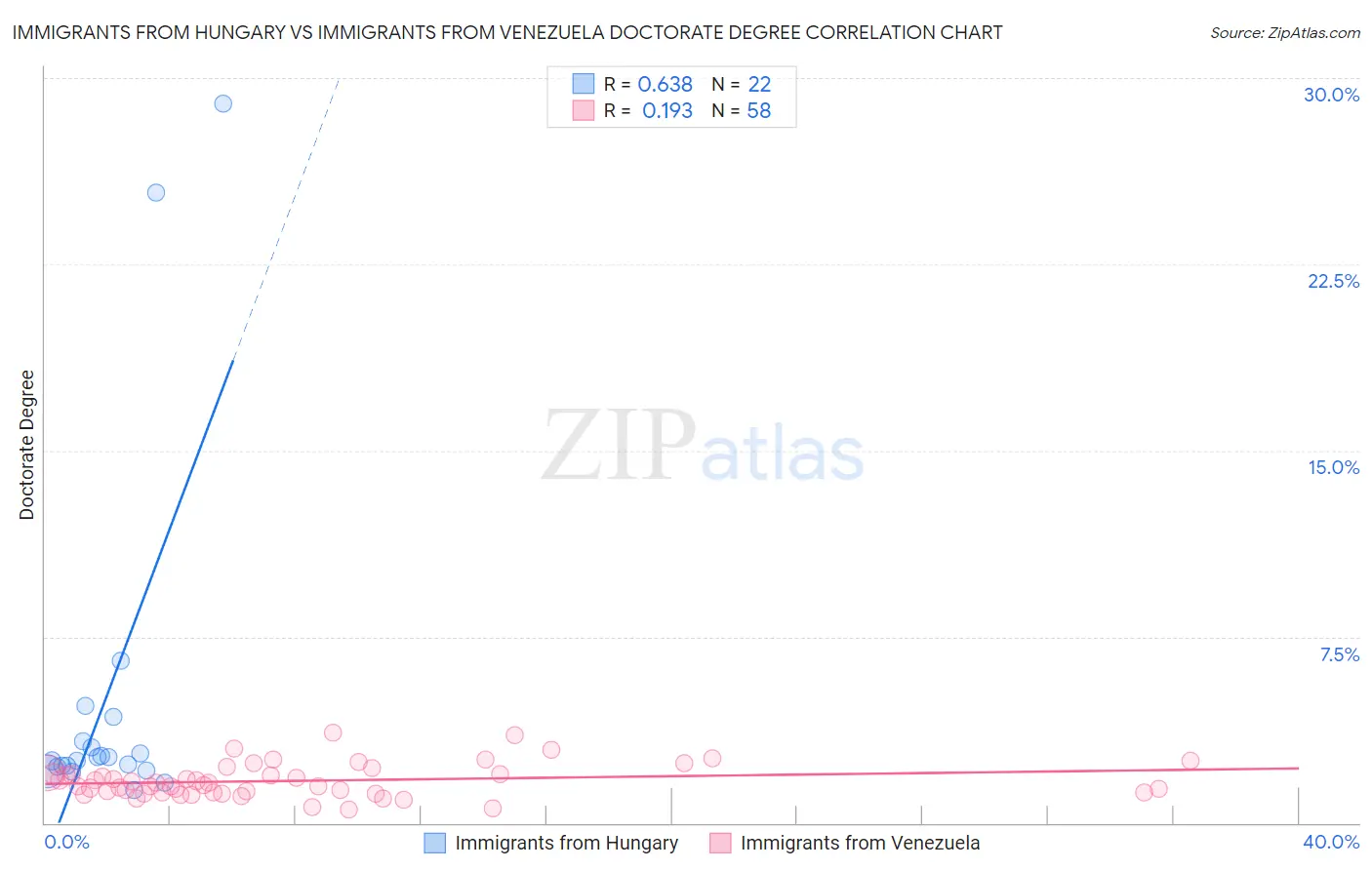 Immigrants from Hungary vs Immigrants from Venezuela Doctorate Degree