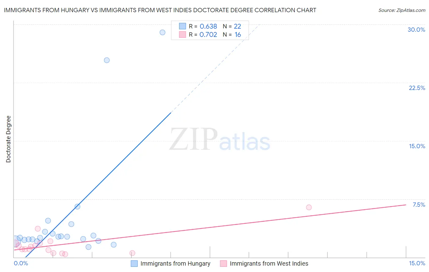 Immigrants from Hungary vs Immigrants from West Indies Doctorate Degree