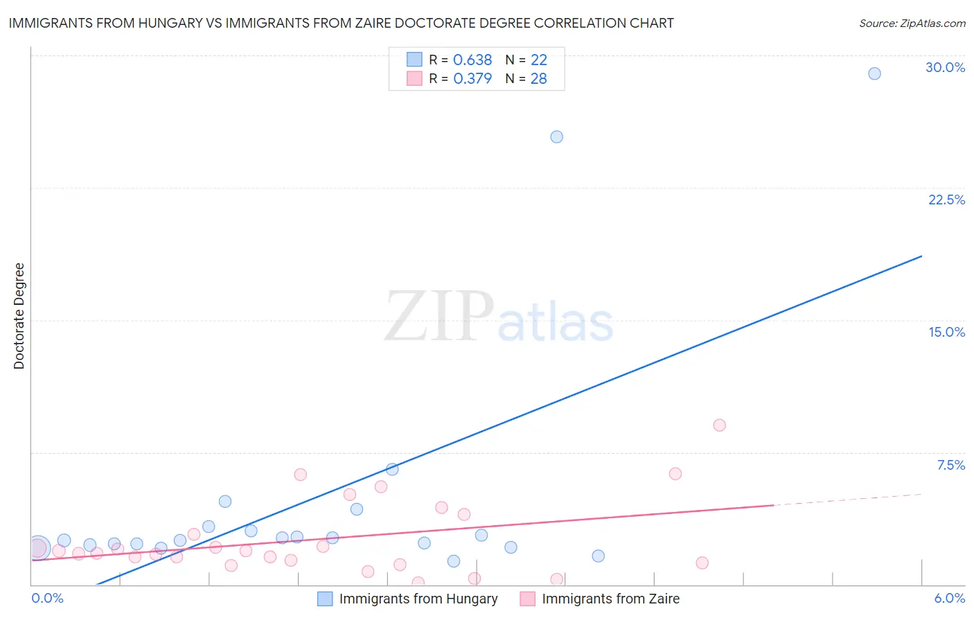 Immigrants from Hungary vs Immigrants from Zaire Doctorate Degree