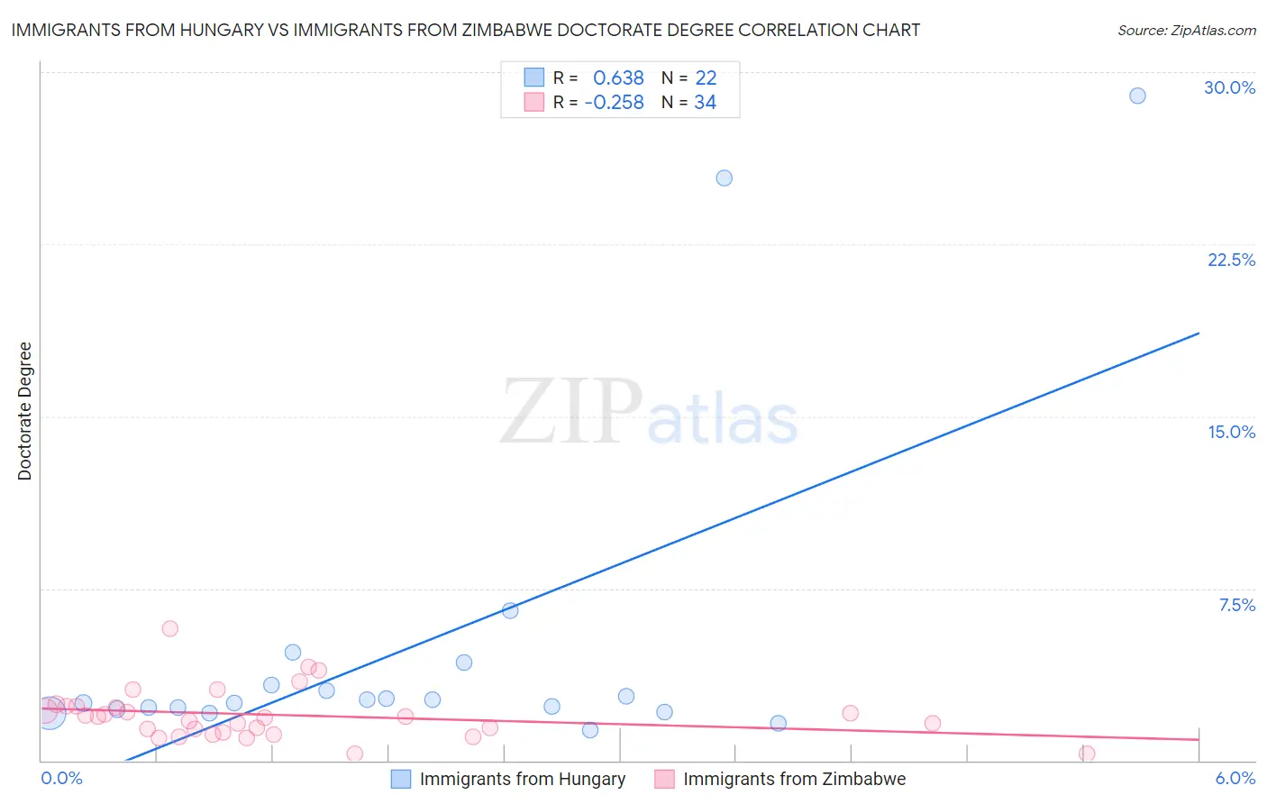 Immigrants from Hungary vs Immigrants from Zimbabwe Doctorate Degree