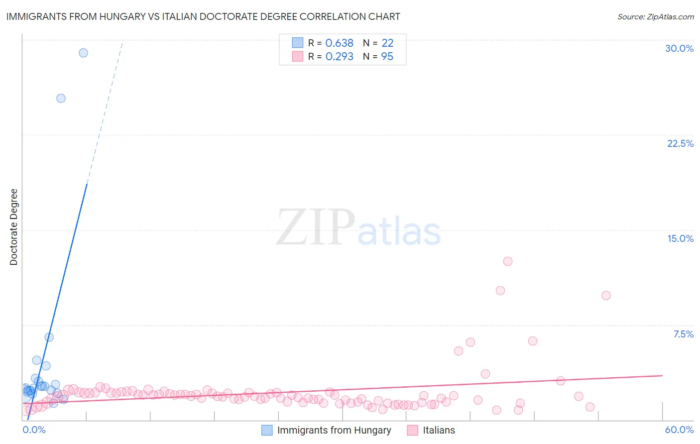 Immigrants from Hungary vs Italian Doctorate Degree