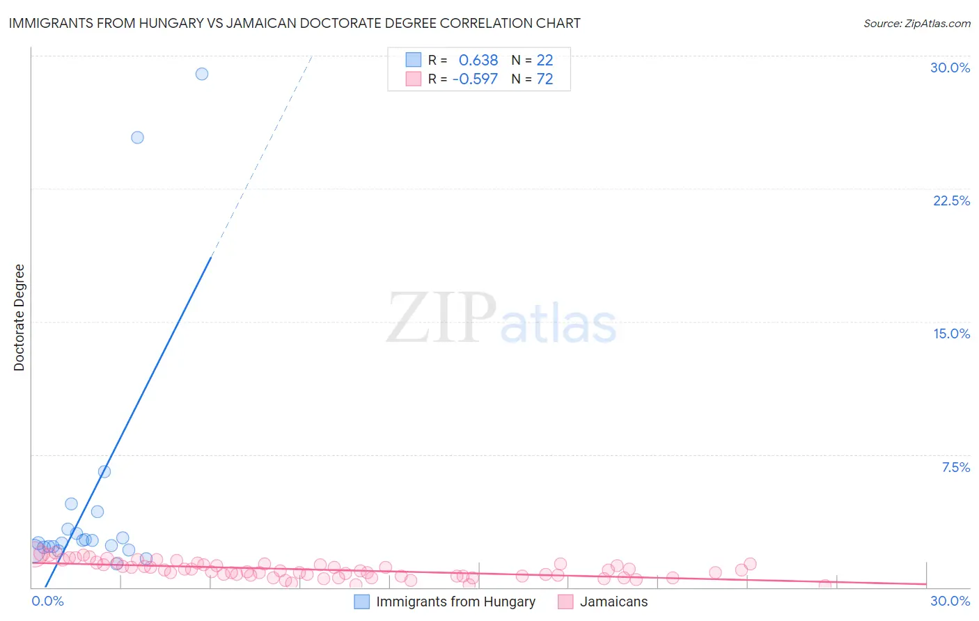 Immigrants from Hungary vs Jamaican Doctorate Degree