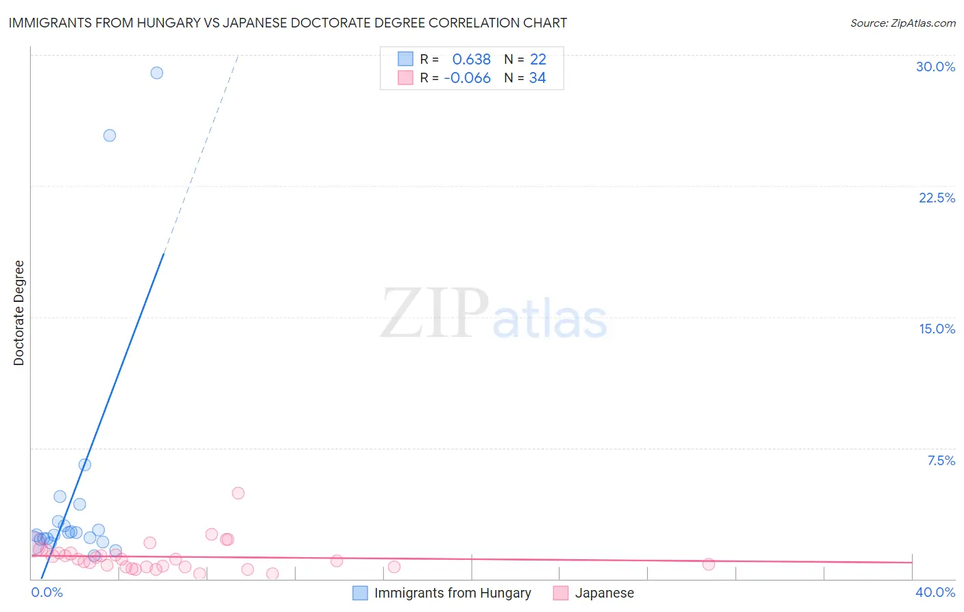 Immigrants from Hungary vs Japanese Doctorate Degree