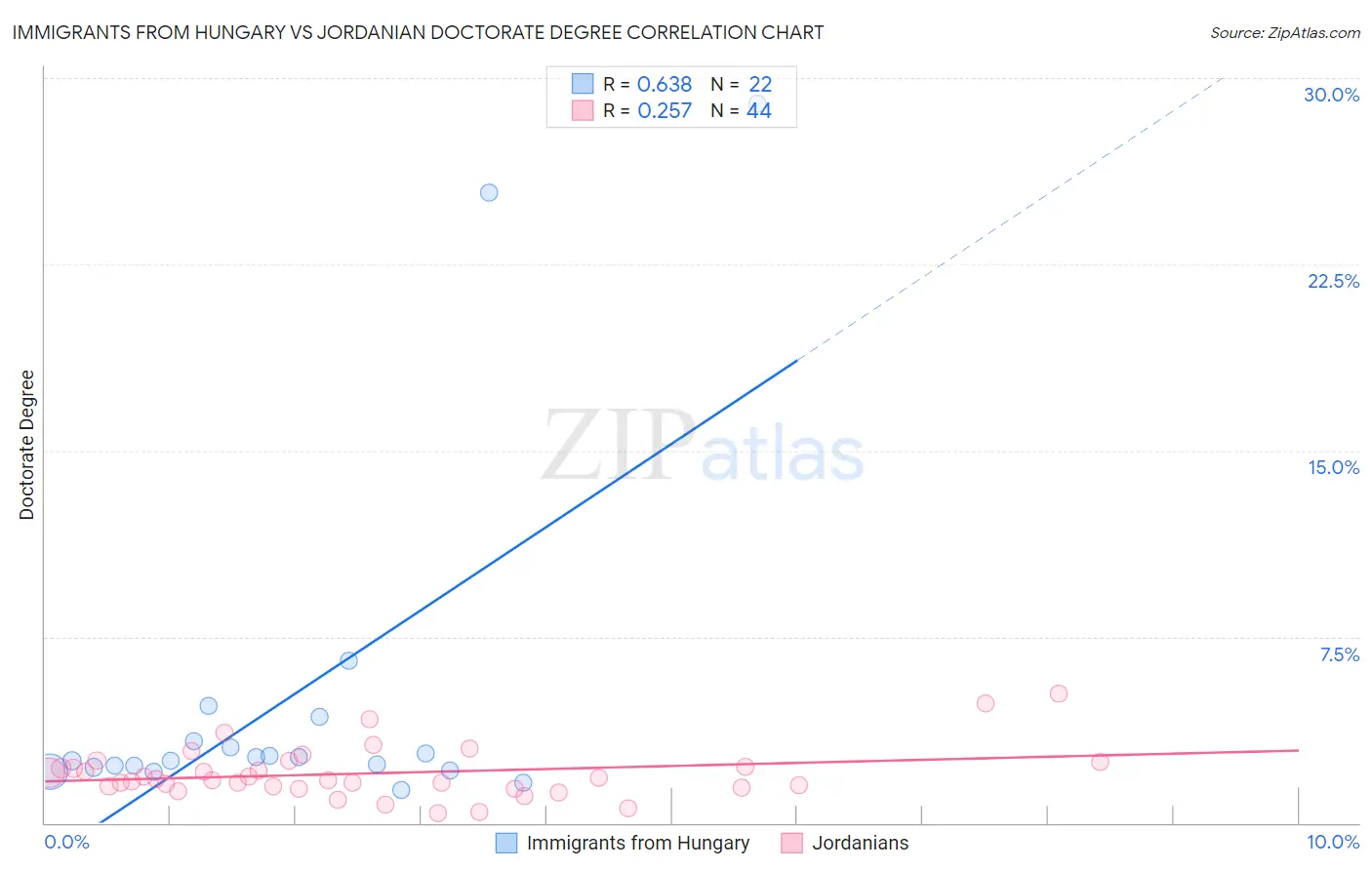 Immigrants from Hungary vs Jordanian Doctorate Degree