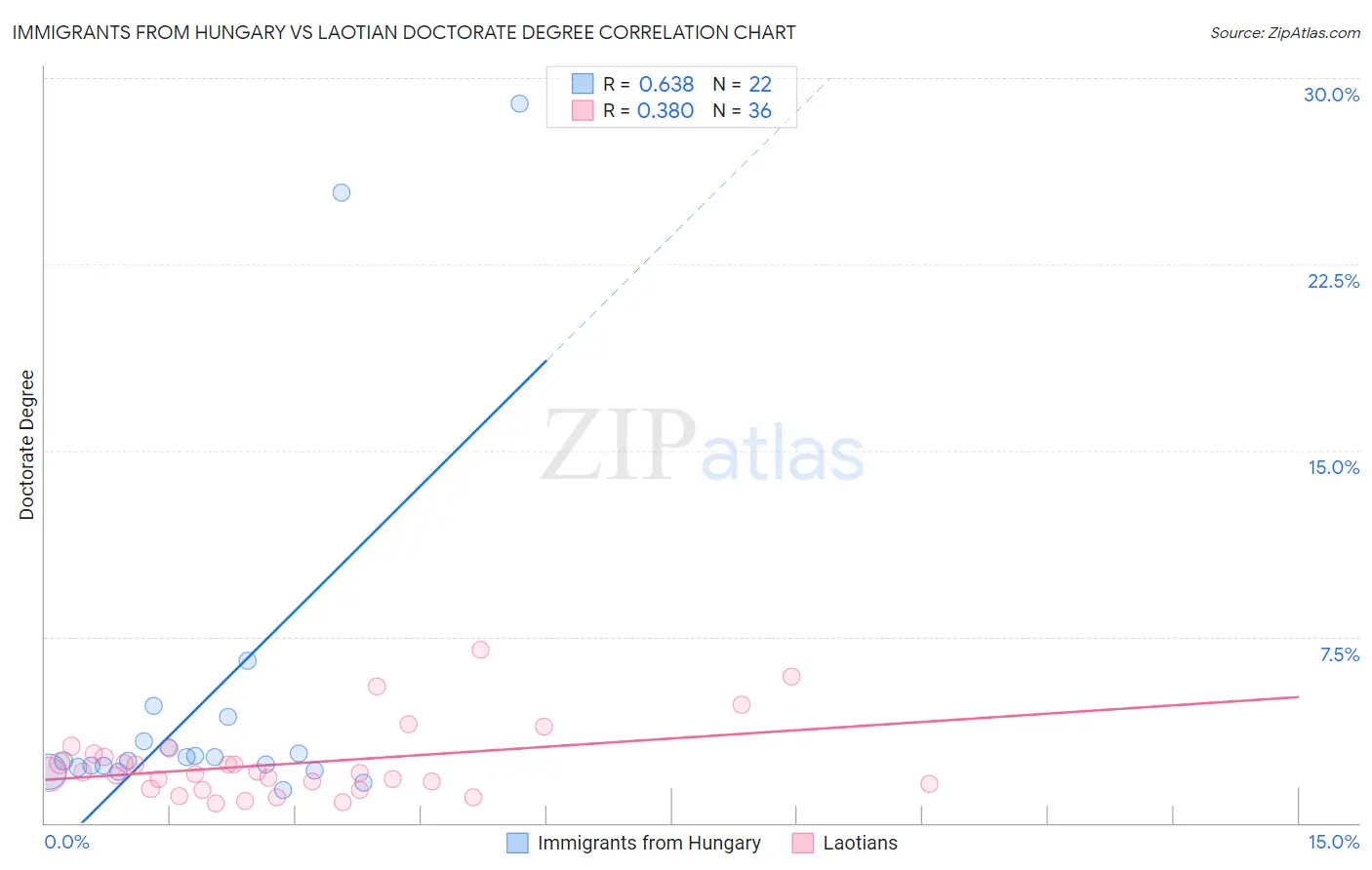 Immigrants from Hungary vs Laotian Doctorate Degree
