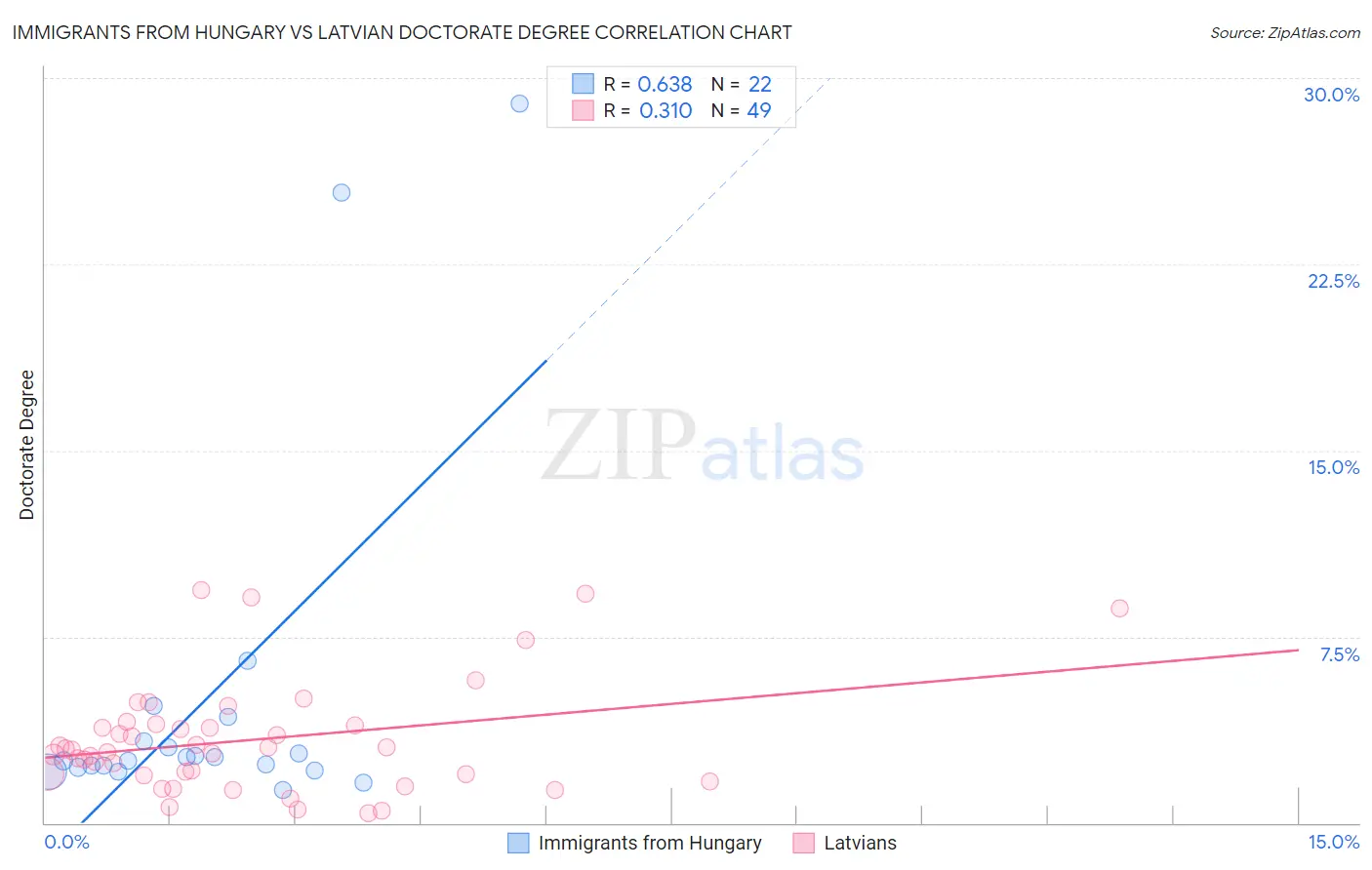 Immigrants from Hungary vs Latvian Doctorate Degree