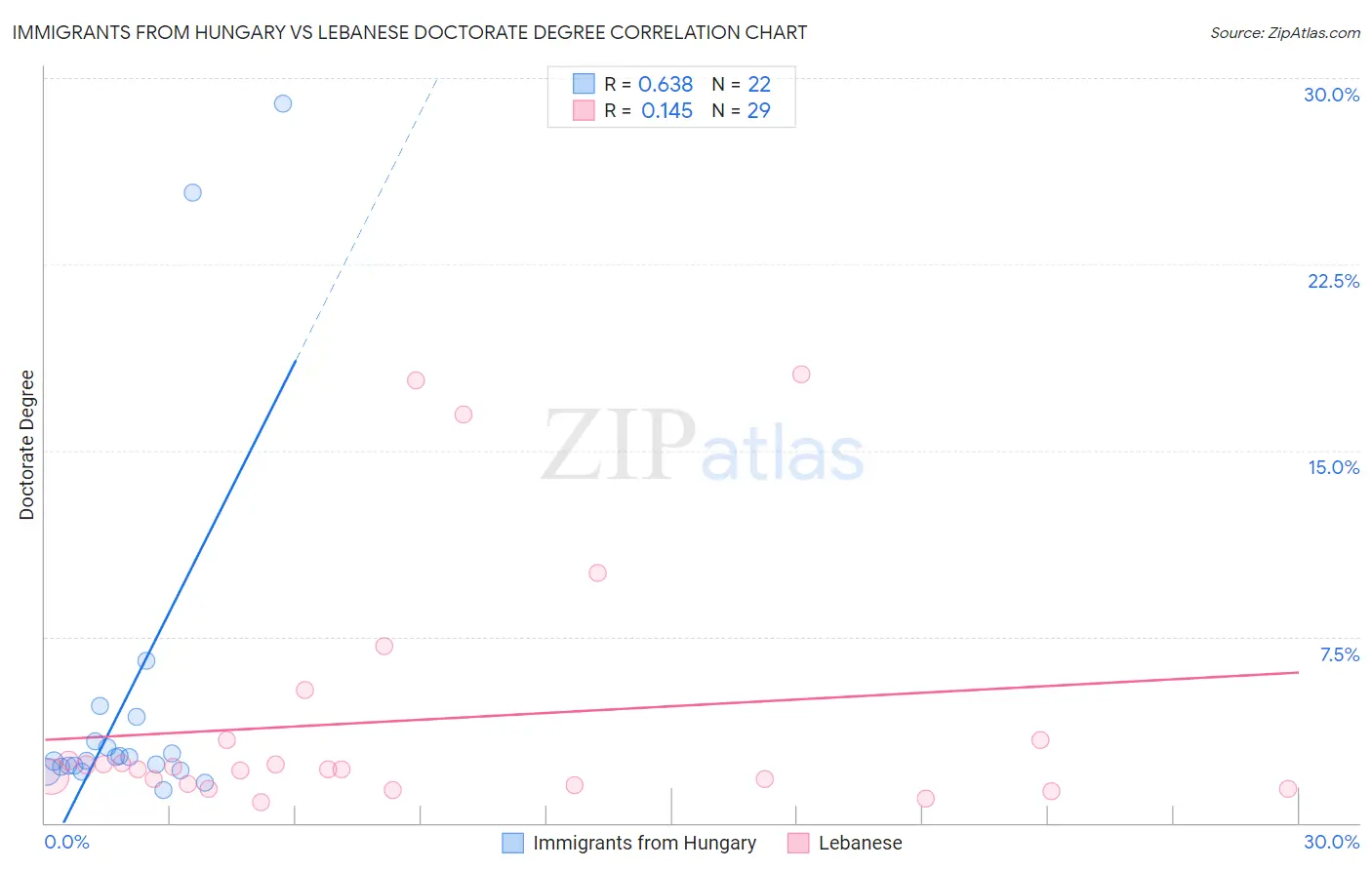 Immigrants from Hungary vs Lebanese Doctorate Degree