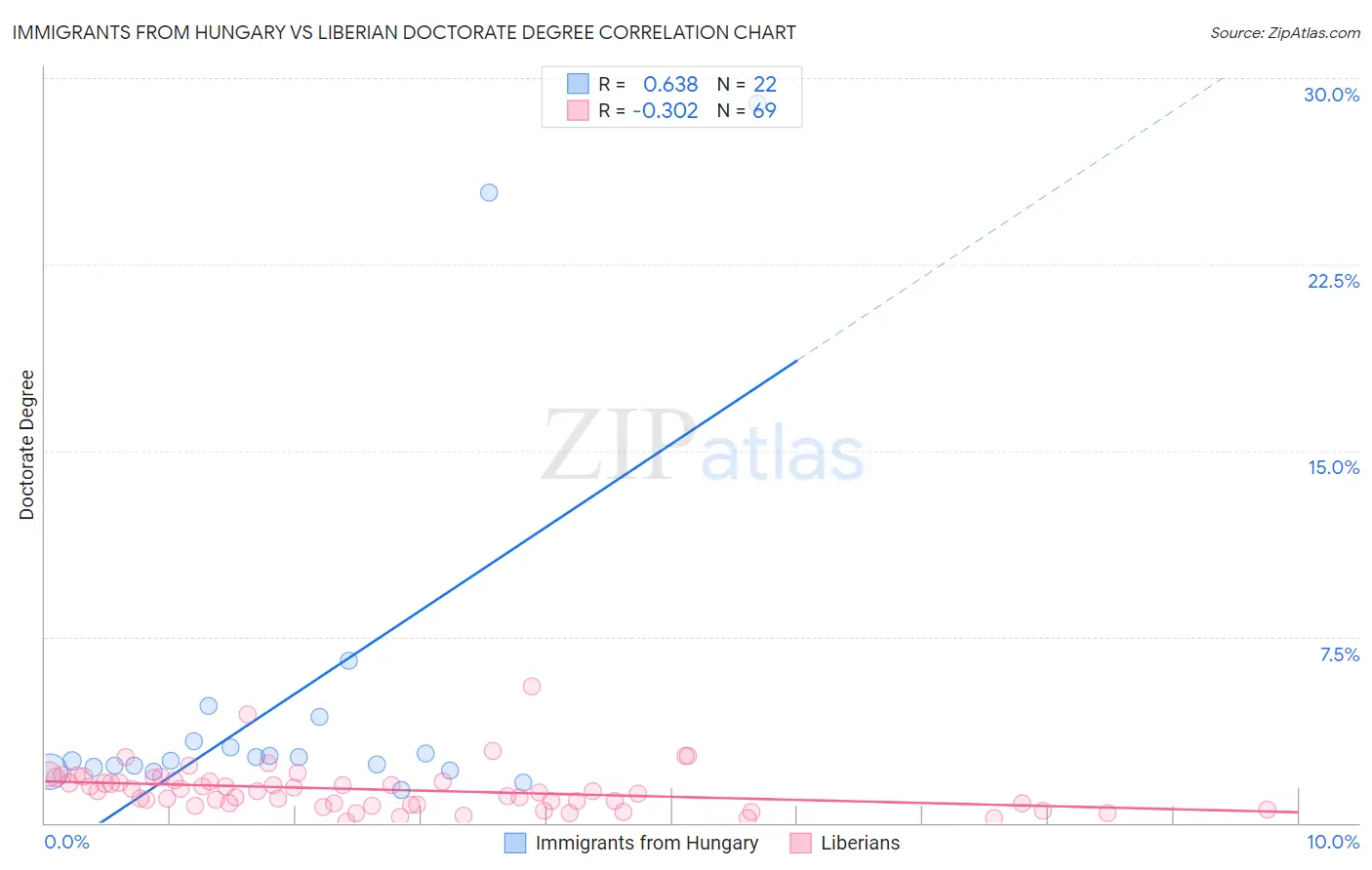 Immigrants from Hungary vs Liberian Doctorate Degree
