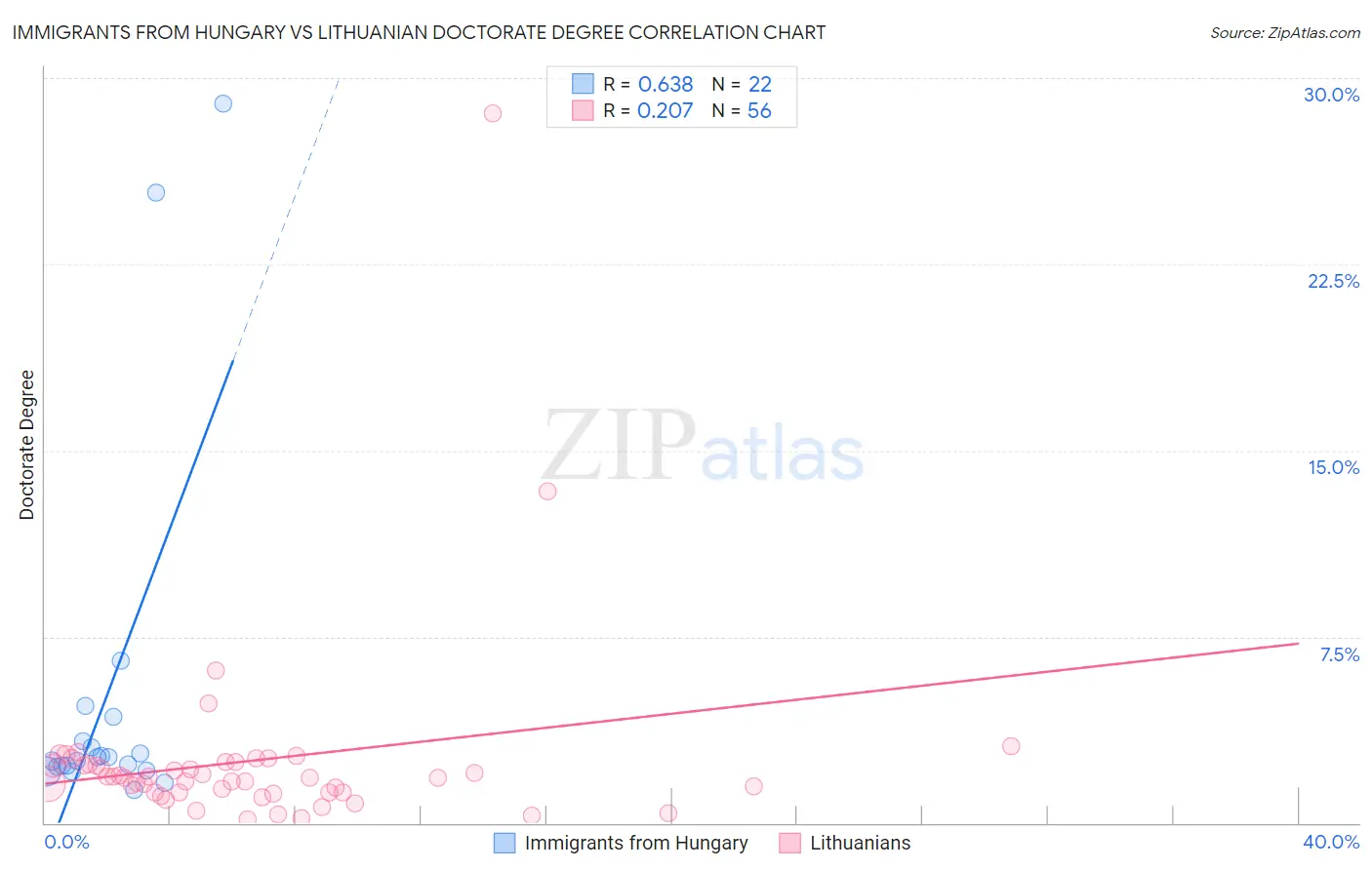 Immigrants from Hungary vs Lithuanian Doctorate Degree