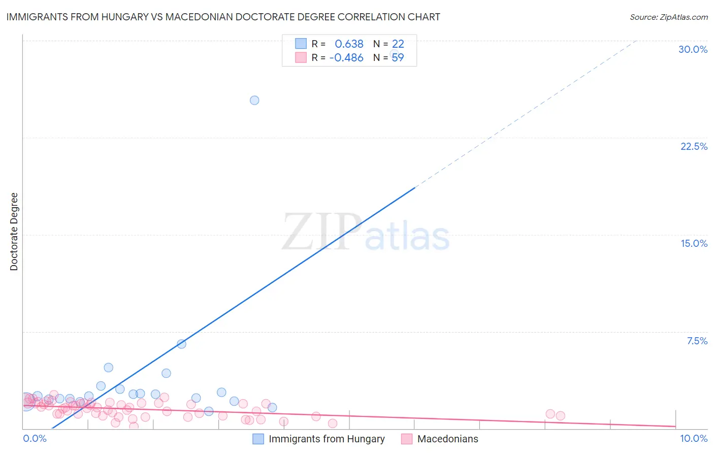 Immigrants from Hungary vs Macedonian Doctorate Degree