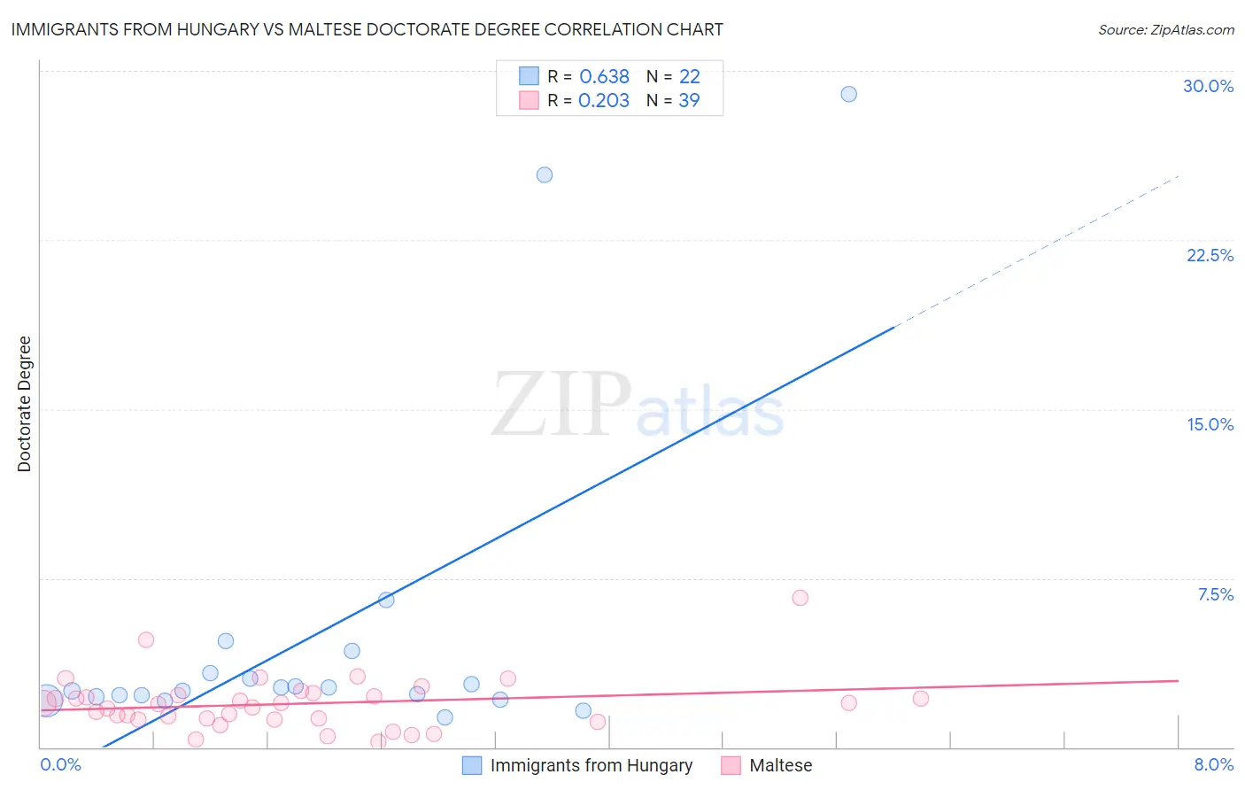 Immigrants from Hungary vs Maltese Doctorate Degree