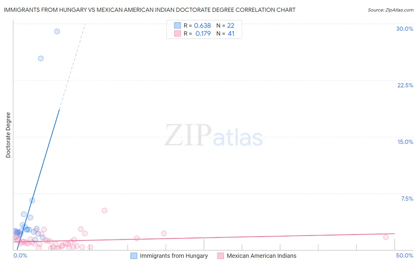 Immigrants from Hungary vs Mexican American Indian Doctorate Degree
