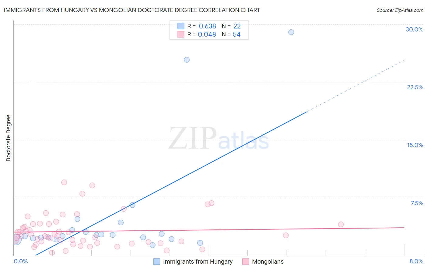 Immigrants from Hungary vs Mongolian Doctorate Degree