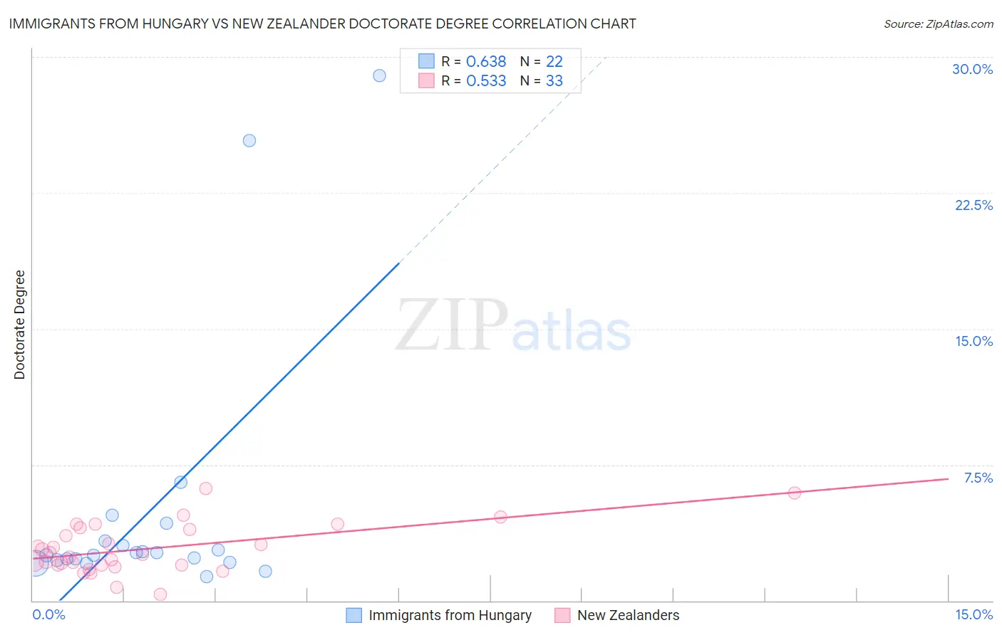 Immigrants from Hungary vs New Zealander Doctorate Degree