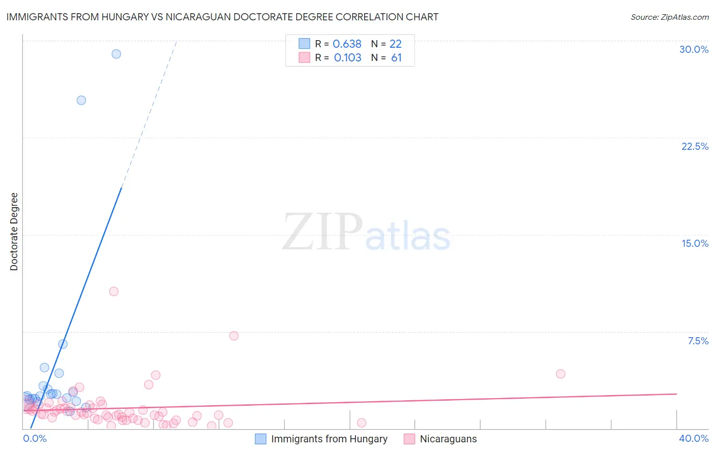 Immigrants from Hungary vs Nicaraguan Doctorate Degree