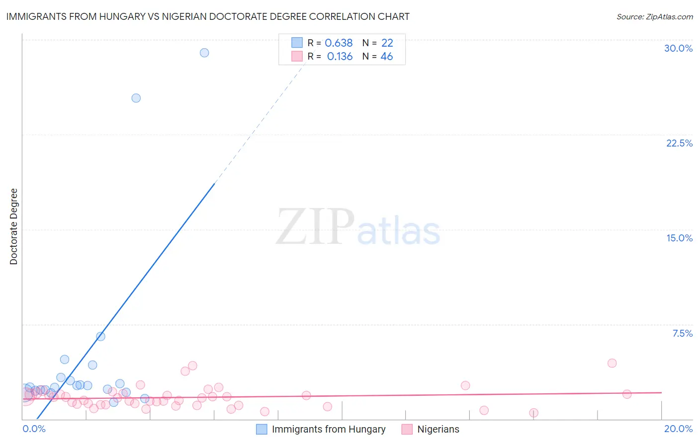 Immigrants from Hungary vs Nigerian Doctorate Degree