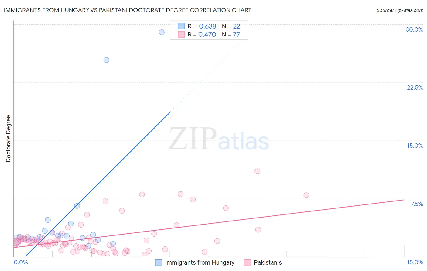 Immigrants from Hungary vs Pakistani Doctorate Degree
