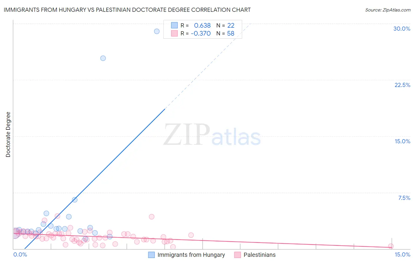 Immigrants from Hungary vs Palestinian Doctorate Degree