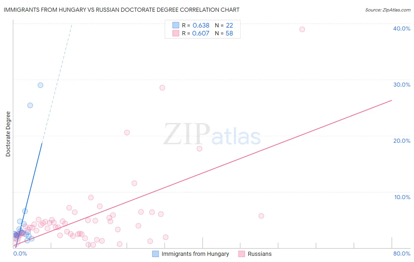 Immigrants from Hungary vs Russian Doctorate Degree