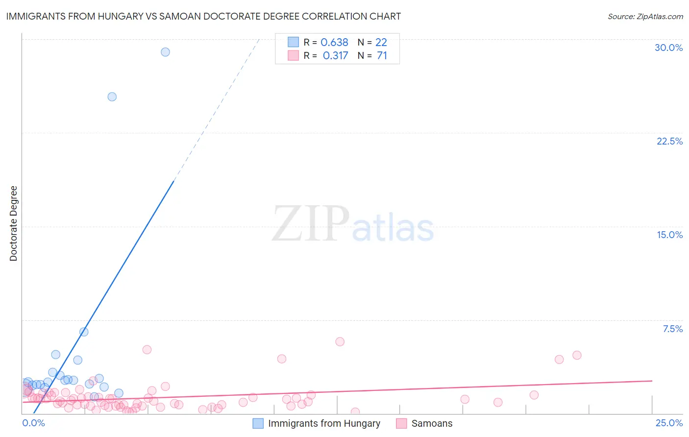 Immigrants from Hungary vs Samoan Doctorate Degree