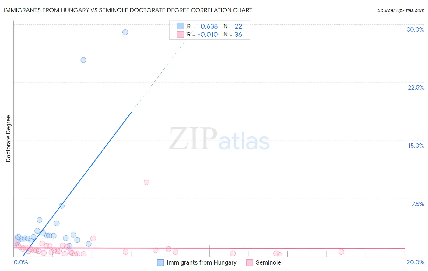 Immigrants from Hungary vs Seminole Doctorate Degree