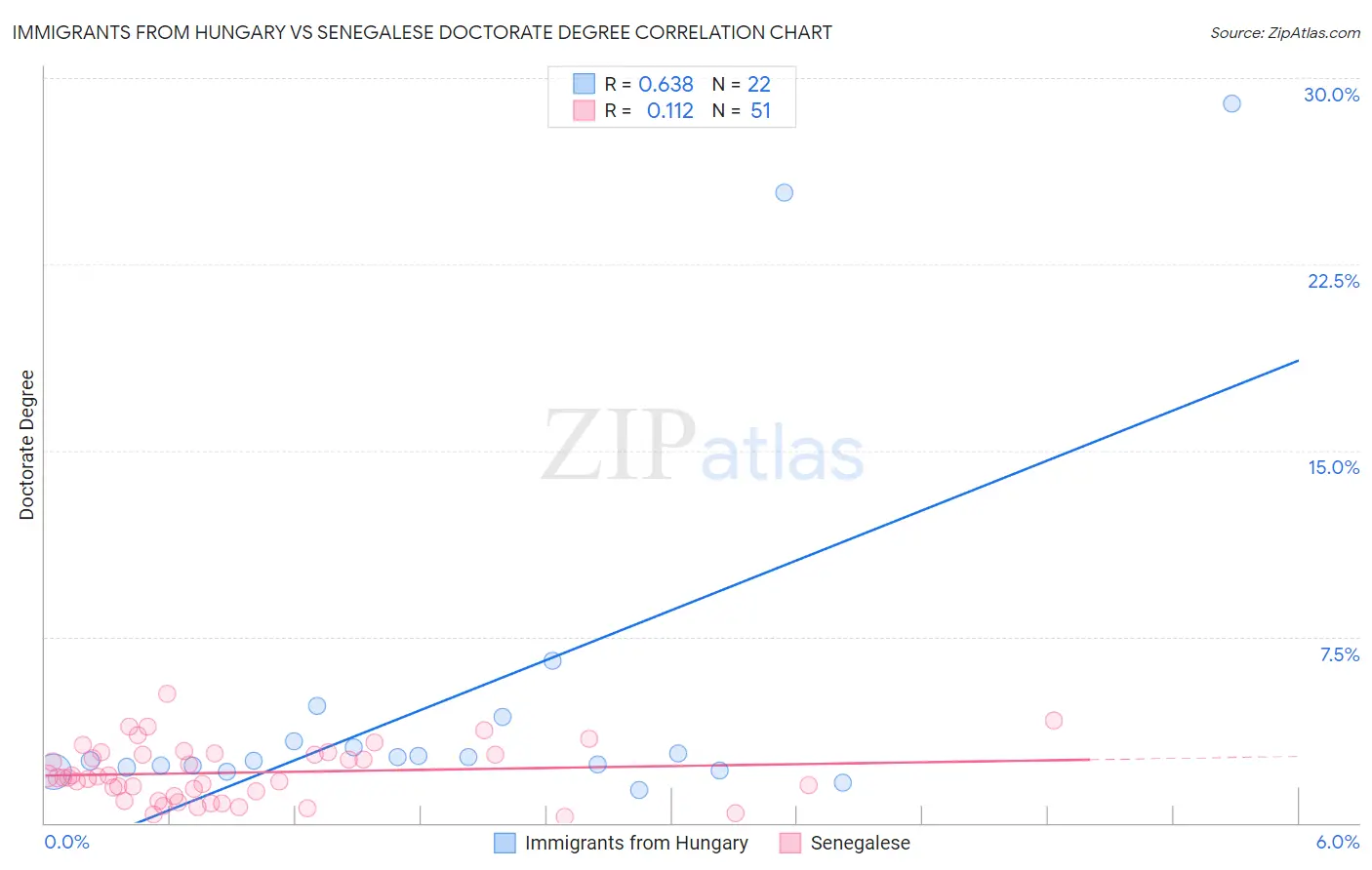 Immigrants from Hungary vs Senegalese Doctorate Degree