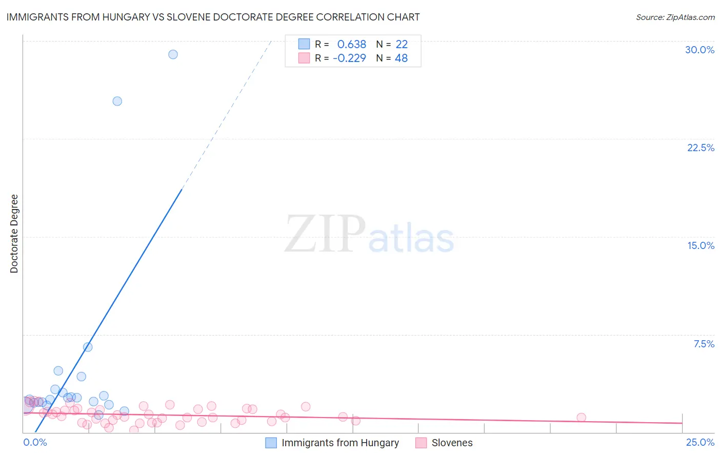 Immigrants from Hungary vs Slovene Doctorate Degree