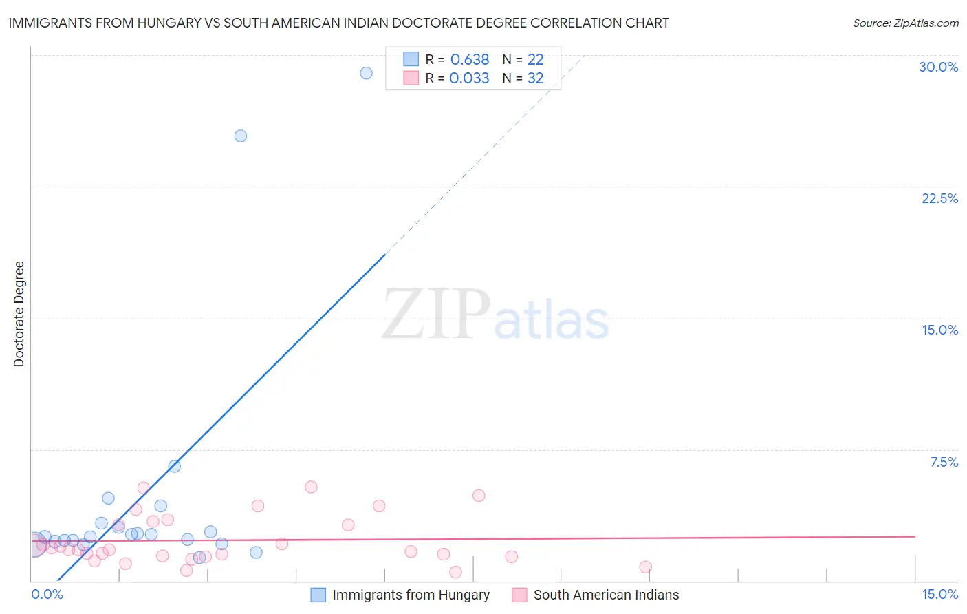 Immigrants from Hungary vs South American Indian Doctorate Degree