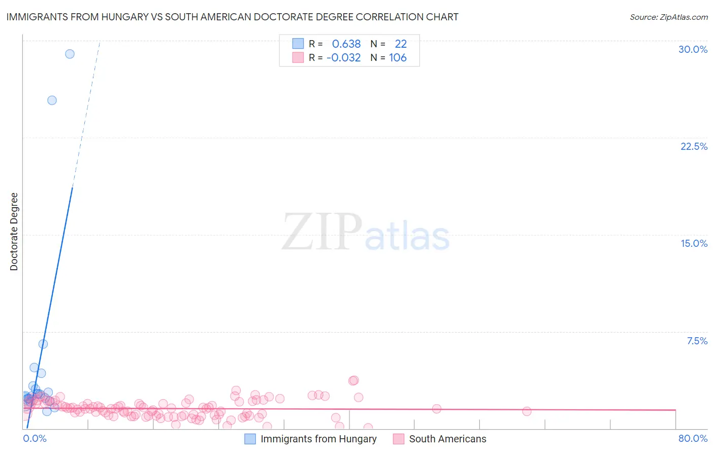 Immigrants from Hungary vs South American Doctorate Degree