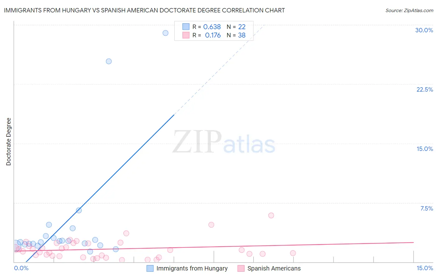 Immigrants from Hungary vs Spanish American Doctorate Degree