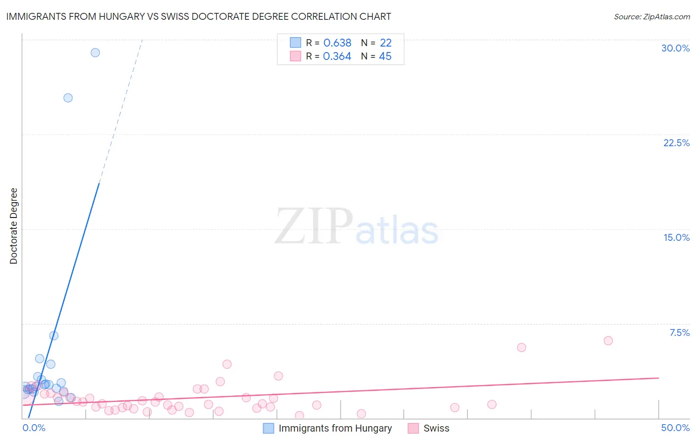 Immigrants from Hungary vs Swiss Doctorate Degree