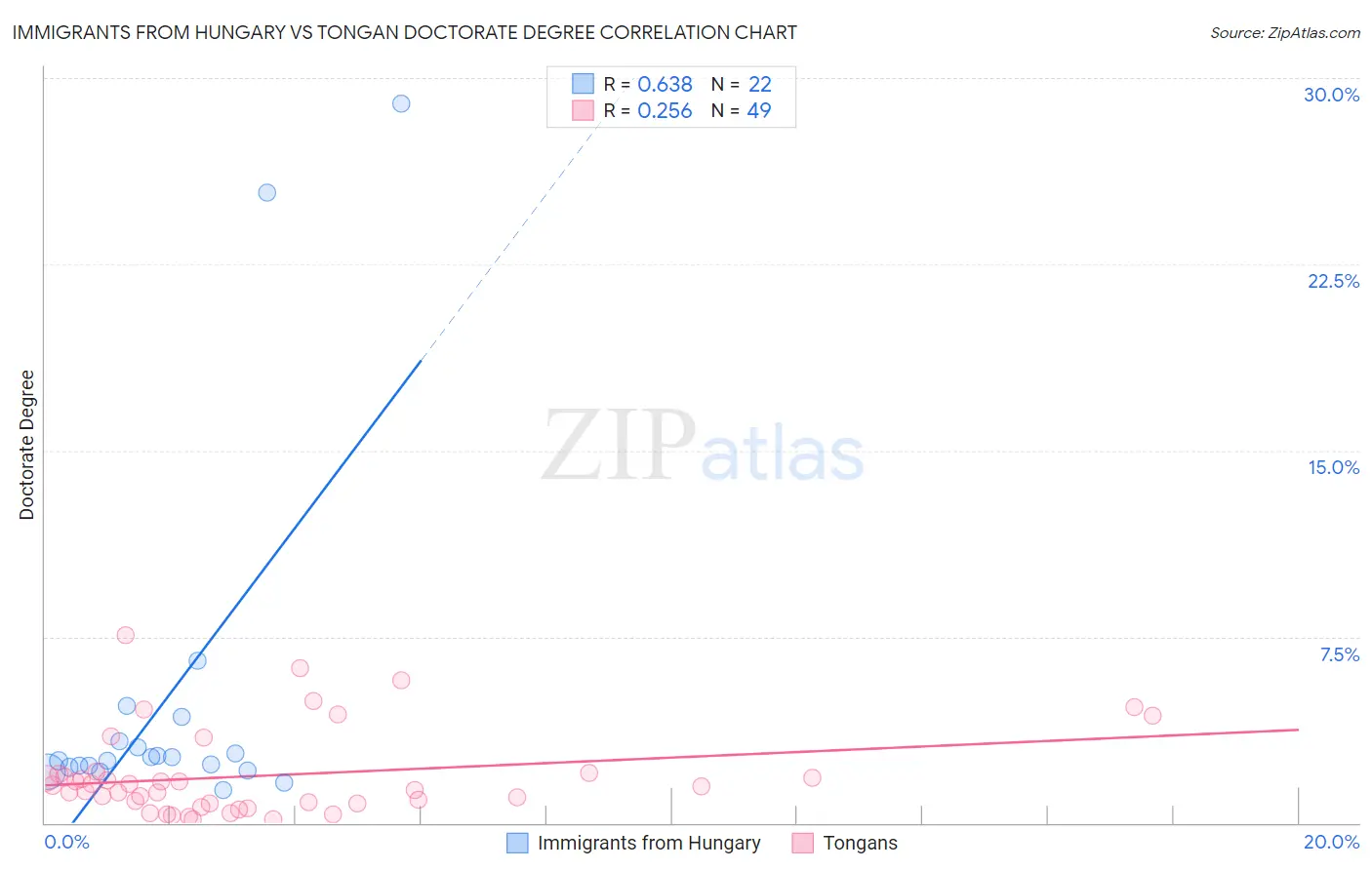 Immigrants from Hungary vs Tongan Doctorate Degree
