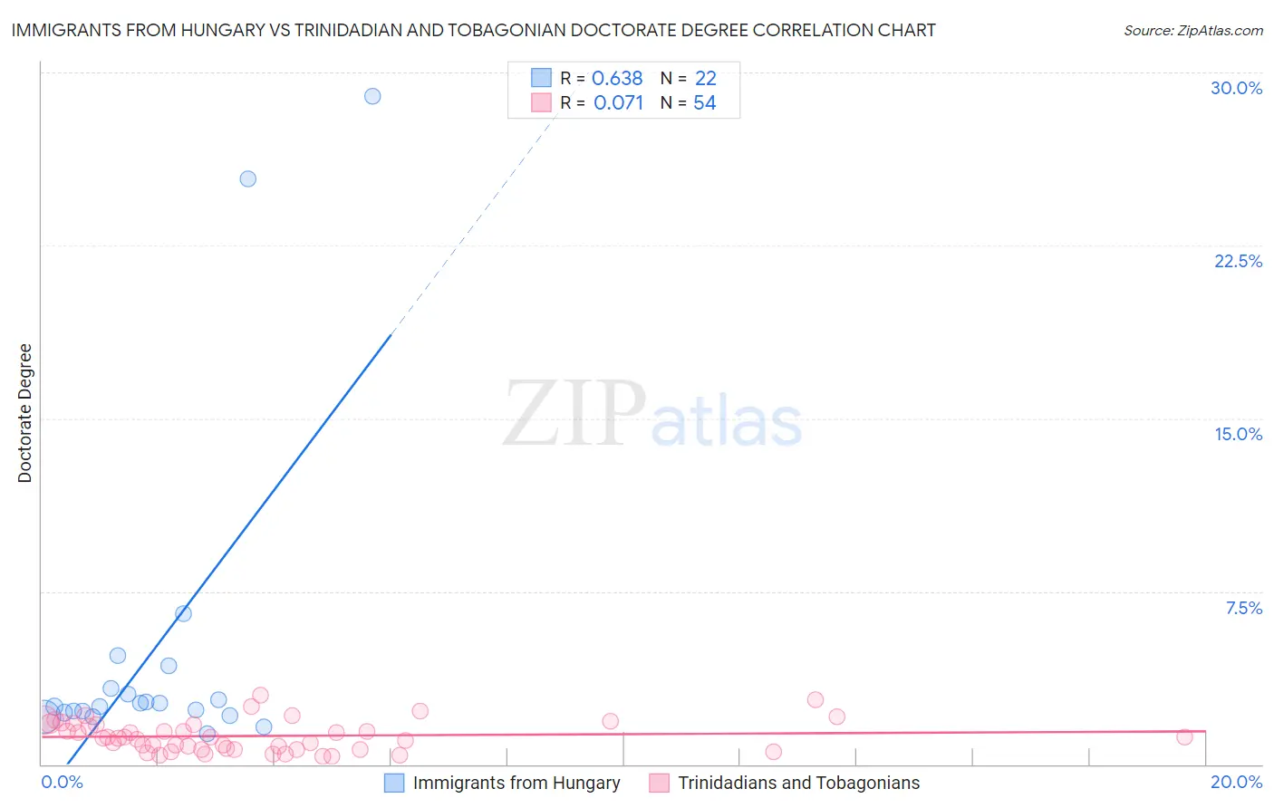 Immigrants from Hungary vs Trinidadian and Tobagonian Doctorate Degree