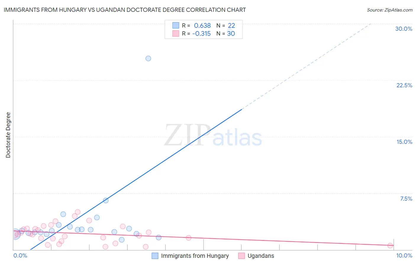 Immigrants from Hungary vs Ugandan Doctorate Degree